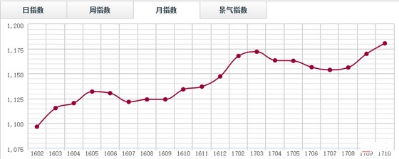 导致上海办公家具价格上涨的因素有哪些?